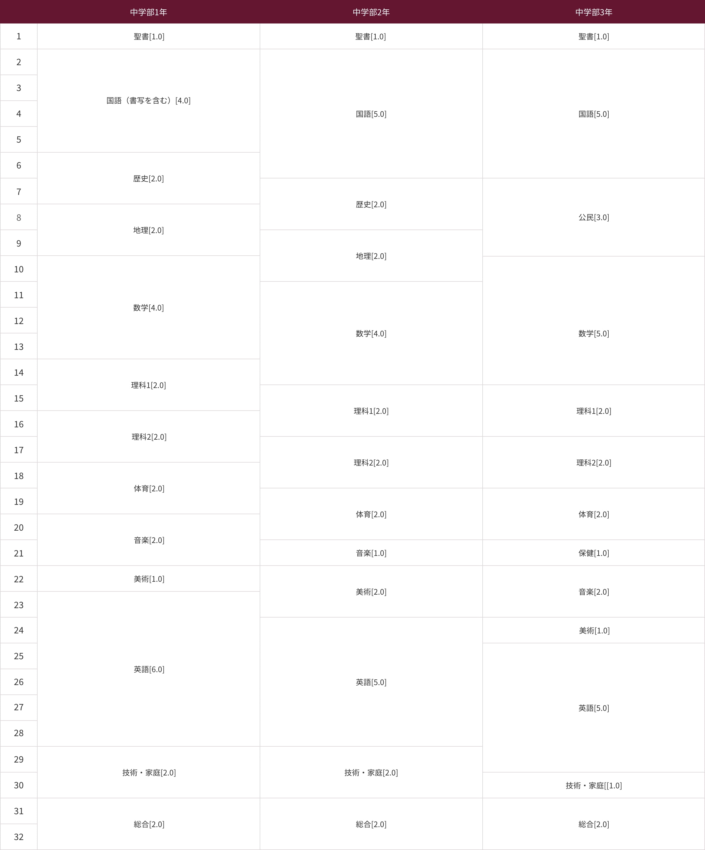 中学部3年間の単位表
