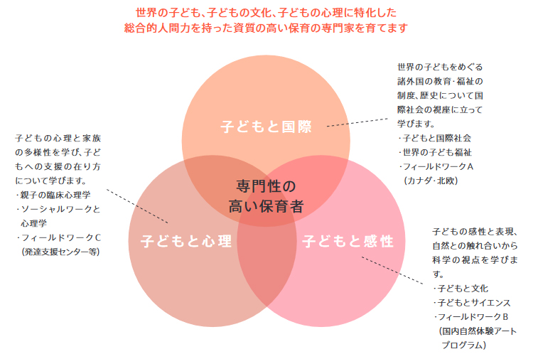 学びの領域
