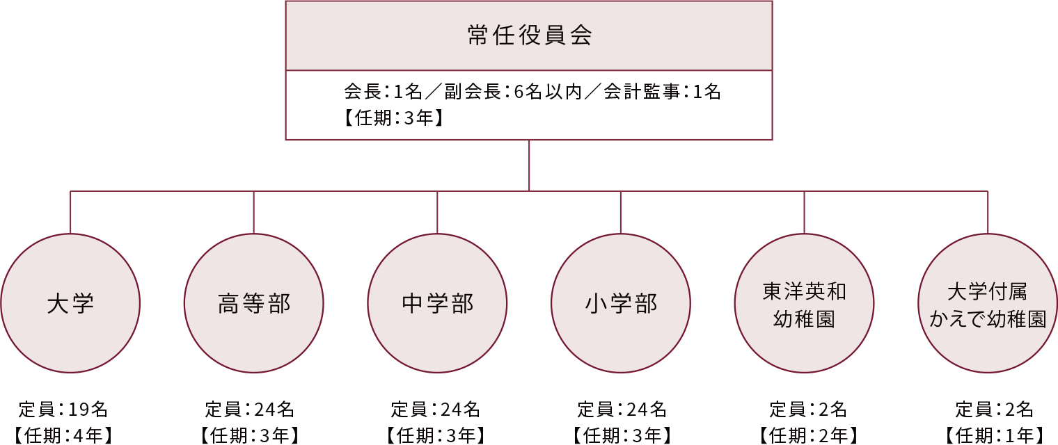 役員組織