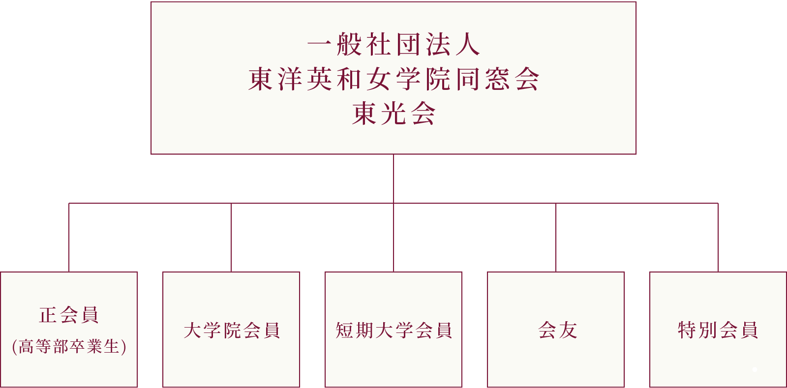 組織図